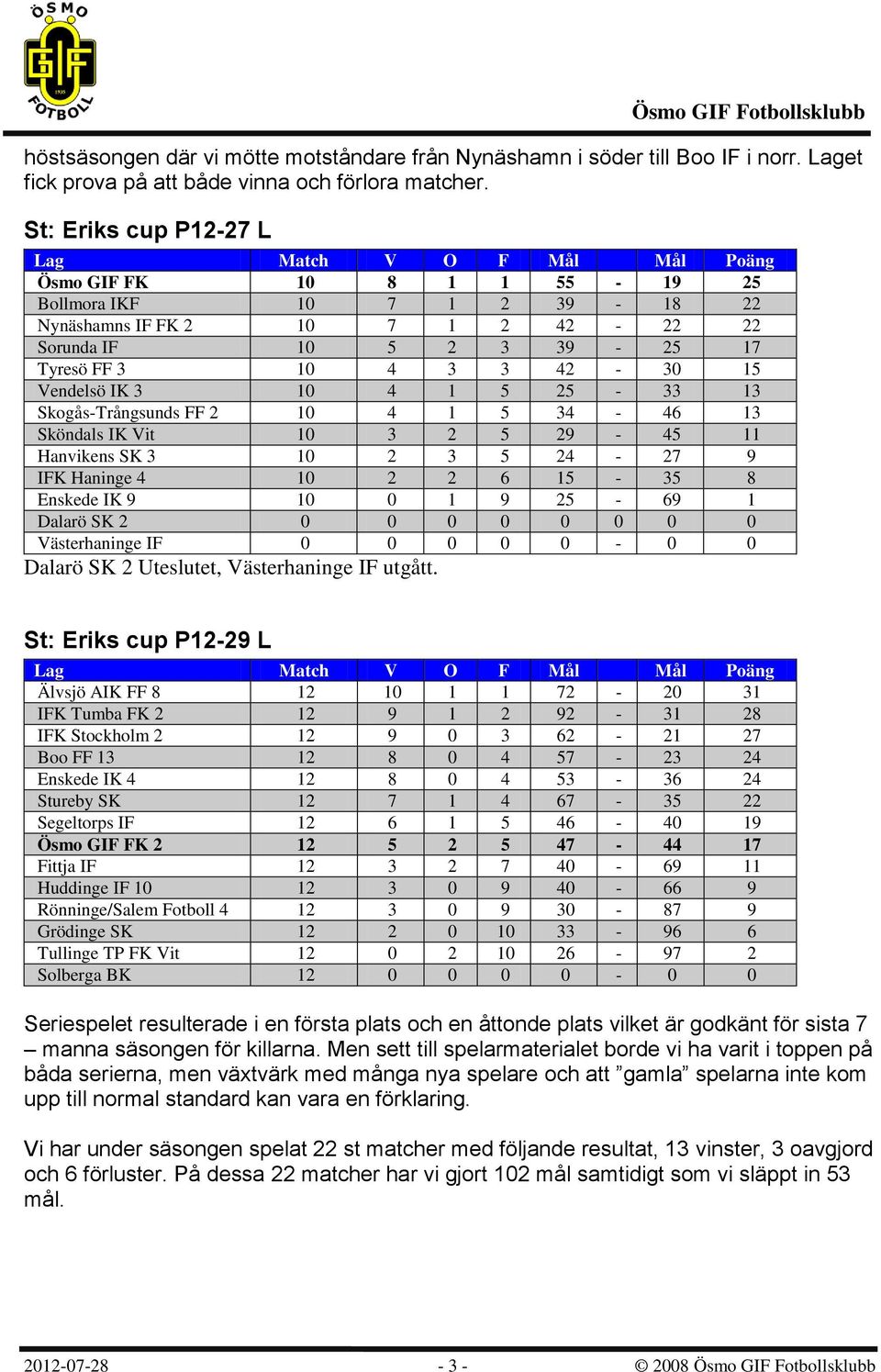 1 5 25-33 13 Skogås-Trångsunds FF 2 10 4 1 5 34-46 13 Sköndals IK Vit 10 3 2 5 29-45 11 Hanvikens SK 3 10 2 3 5 24-27 9 IFK Haninge 4 10 2 2 6 15-35 8 Enskede IK 9 10 0 1 9 25-69 1 Dalarö SK 2 0 0 0