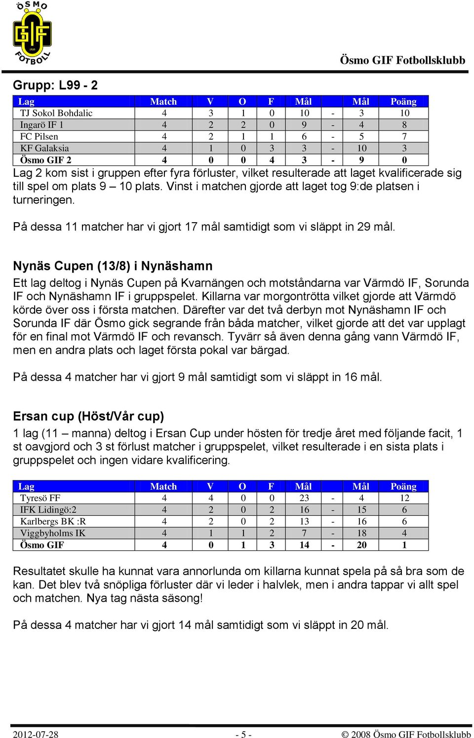 På dessa 11 matcher har vi gjort 17 mål samtidigt som vi släppt in 29 mål.