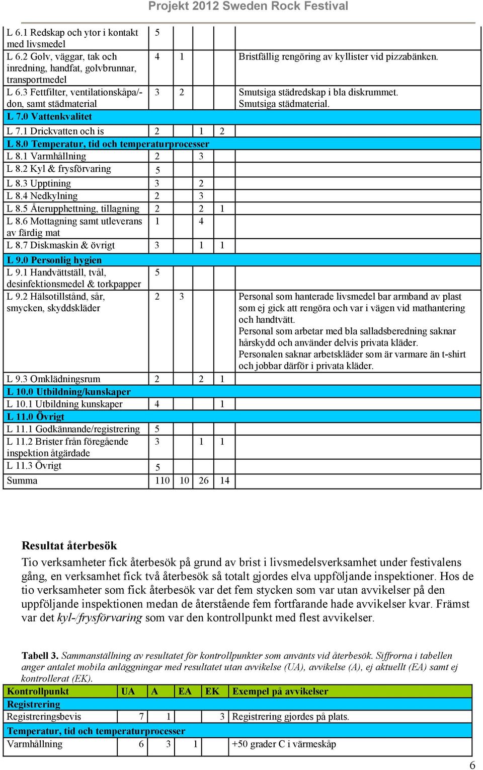 Återupphettning, tillagning 2 2 1 L 8.6 Mottagning samt utleverans 1 4 av färdig mat L 8.7 Diskmaskin & övrigt 3 1 1 L 9.0 Personlig hygien L 9.