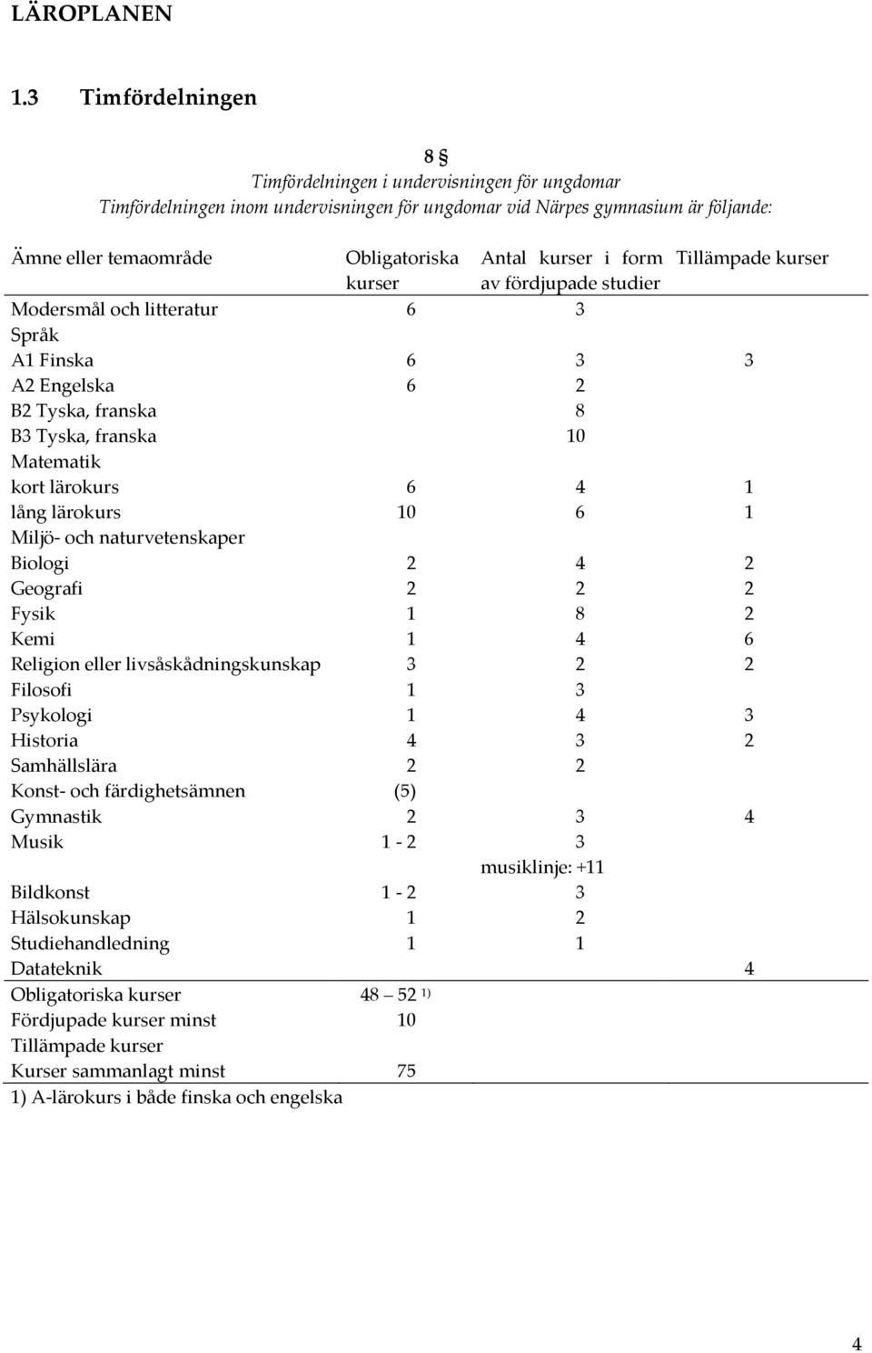 kurser i form av fördjupade studier Tillämpade kurser Modersmål och litteratur 6 3 Språk A1 Finska 6 3 3 A2 Engelska 6 2 B2 Tyska, franska 8 B3 Tyska, franska 10 Matematik kort lärokurs 6 4 1 lång