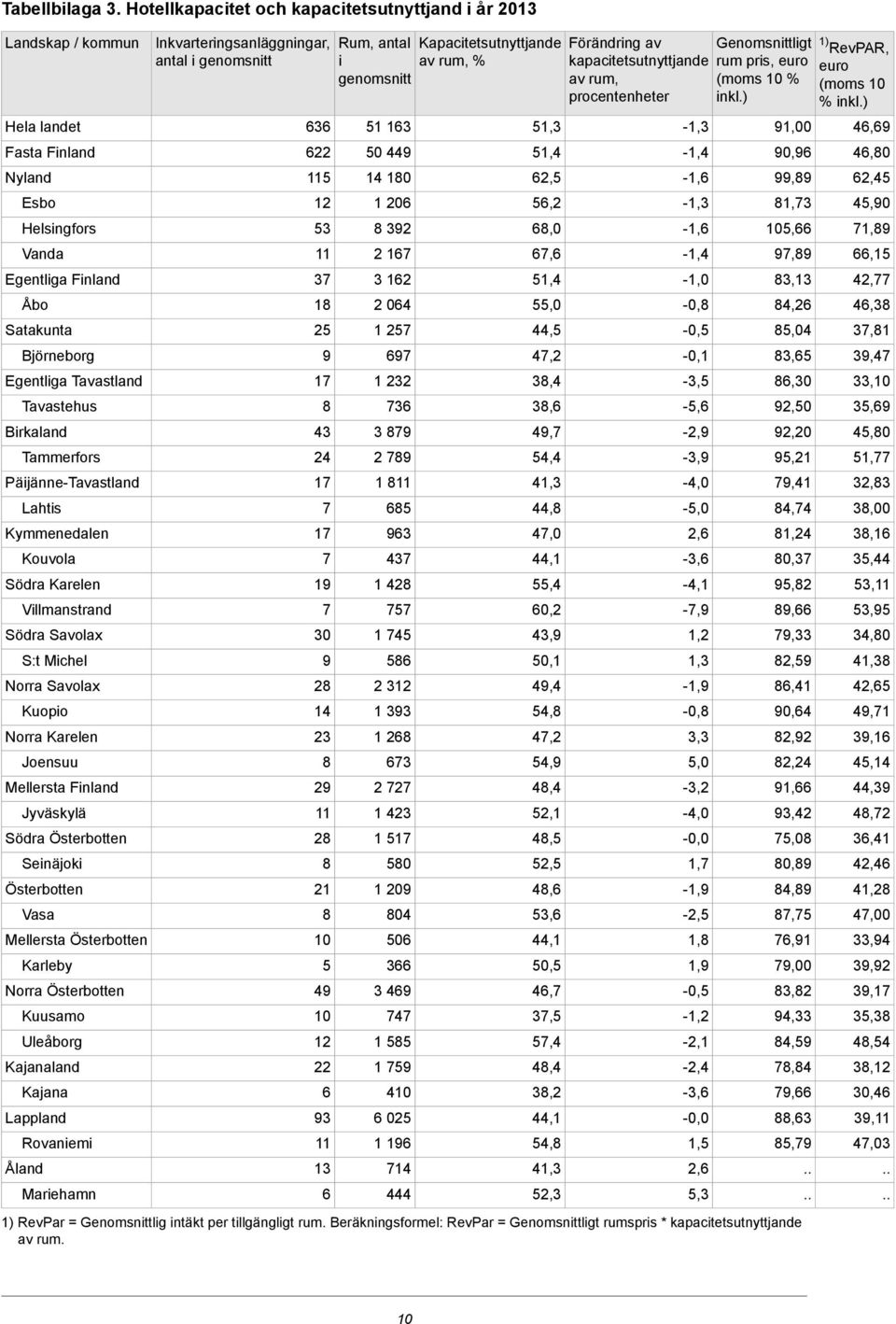 Finland Jyväskylä Södra Österbotten Seinäjoki Österbotten Vasa Mellersta Österbotten Karleby Norra Österbotten Kuusamo Uleåborg Kajanaland Kajana Lappland Rovaniemi Åland Mariehamn