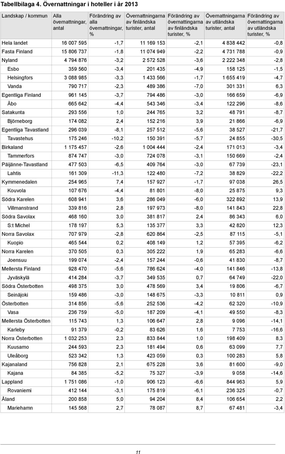 Österbotten Seinäjoki Österbotten Vasa Mellersta Österbotten Karleby Norra Österbotten Kuusamo Uleåborg Kajanaland Kajana Lappland Rovaniemi Åland Mariehamn Alla övernattningar, antal 16 007 595 15