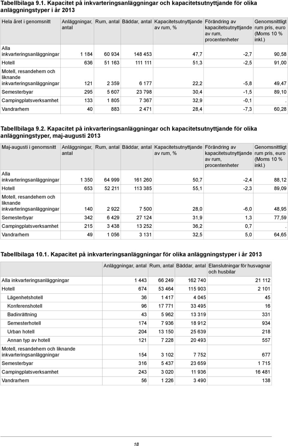 rum, % kapacitetsutnyttjande av rum, procentenheter 47,7 51,3 22,2 30,4 32,9 28,4-2,7-2,5-5,8-1,5-0,1-7,3 Genomsnittligt rum pris, euro (Moms 10 % inkl) 90,58 91,00 49,47 89,10 60,28 Tabellbilaga 92