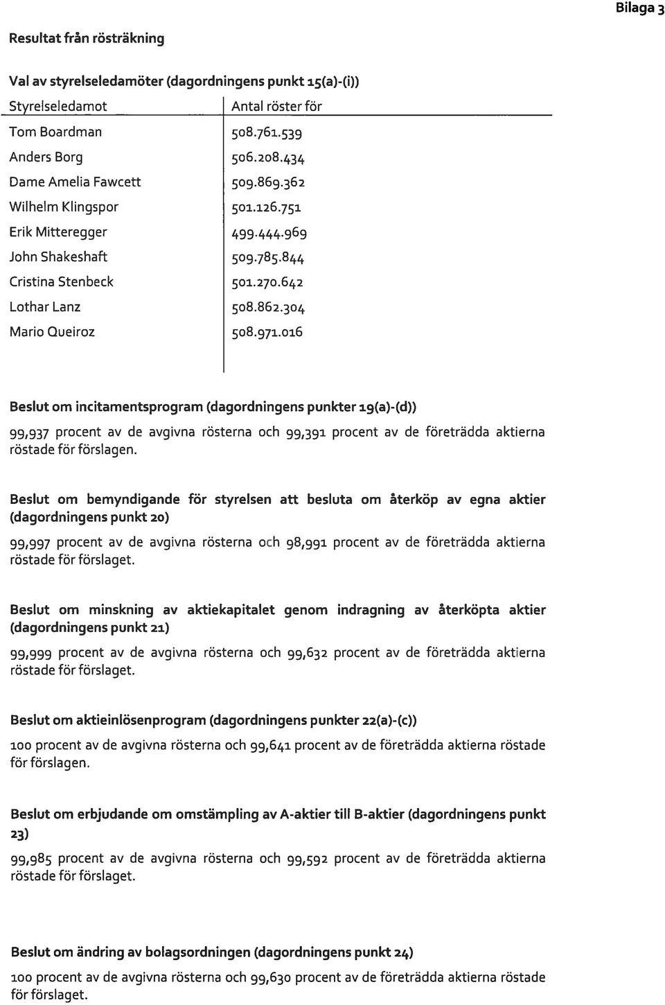 016 Beslut om incitamentsprogram (dagordningens punkter 19(a)-(d)) 99,937 procent av de avgivna rösterna och 99,391 procent av de företrädda aktierna röstade för förslagen.