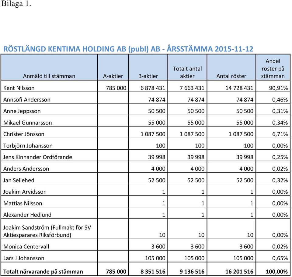 14 728 431 90,91% Annsofi Andersson 74 874 74 874 74 874 0,46% Anne Jeppsson 50 500 50 500 50 500 0,31% Mikael Gunnarsson 55 000 55 000 55 000 0,34% Christer Jönsson 1 087 500 1 087 500 1 087 500