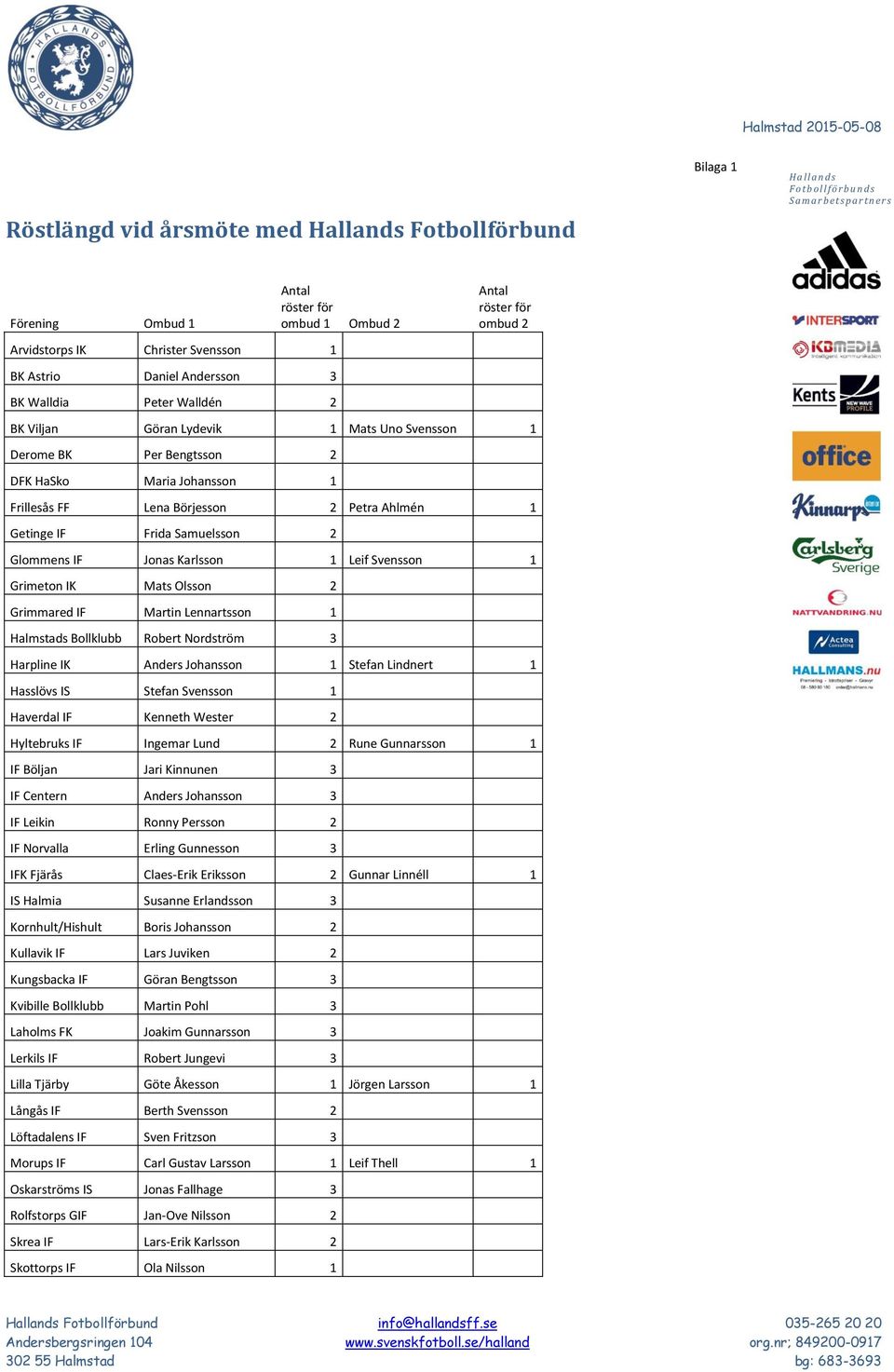 Glommens IF Jonas Karlsson 1 Leif Svensson 1 Grimeton IK Mats Olsson 2 Grimmared IF Martin Lennartsson 1 Halmstads Bollklubb Robert Nordström 3 Harpline IK Anders Johansson 1 Stefan Lindnert 1