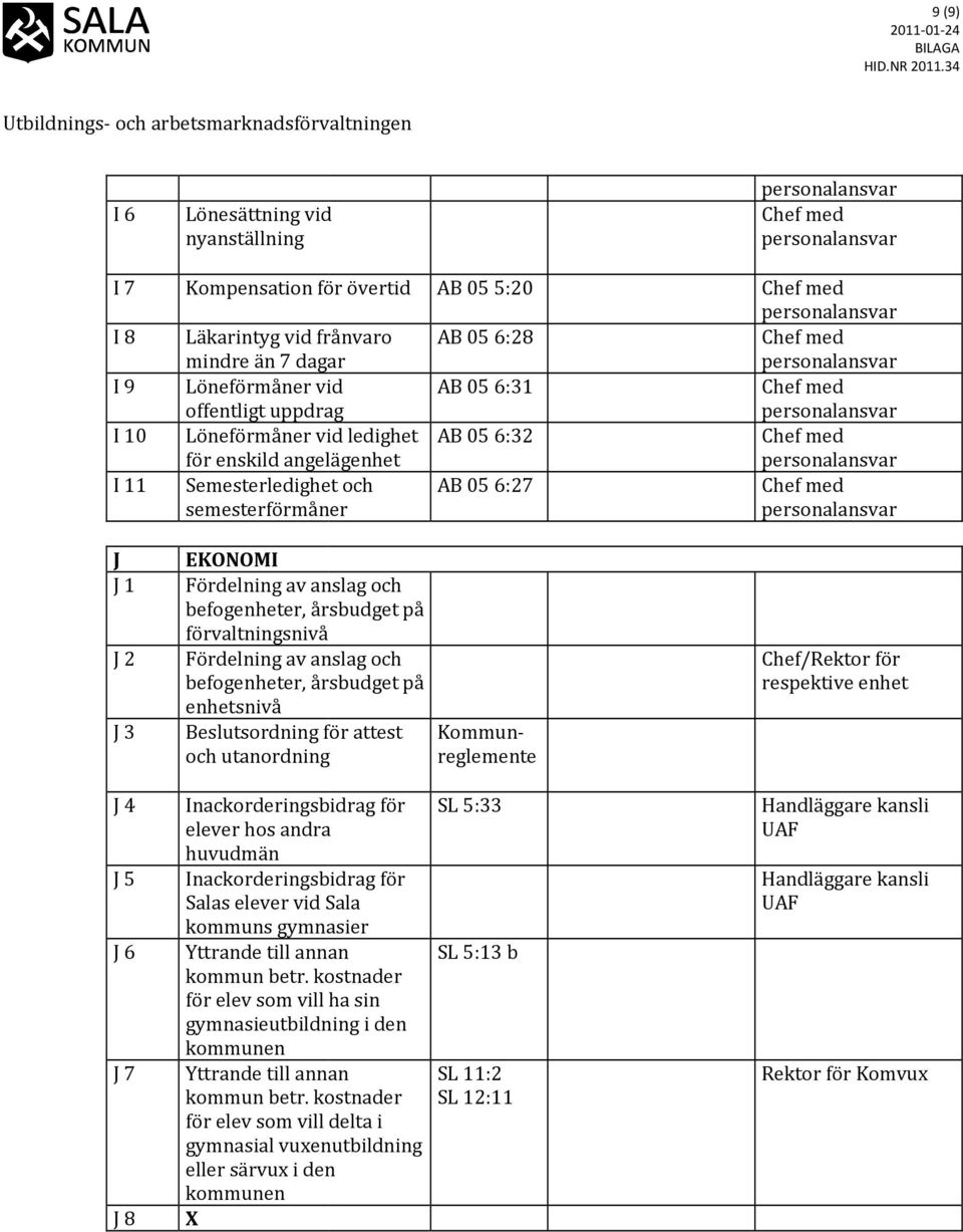 förvaltningsnivå Fördelning av anslag och befogenheter, årsbudget på enhetsnivå Beslutsordning för attest och utanordning Kommunreglemente Chef/ för respektive enhet J 4 J 5 J 6 J 7 J 8