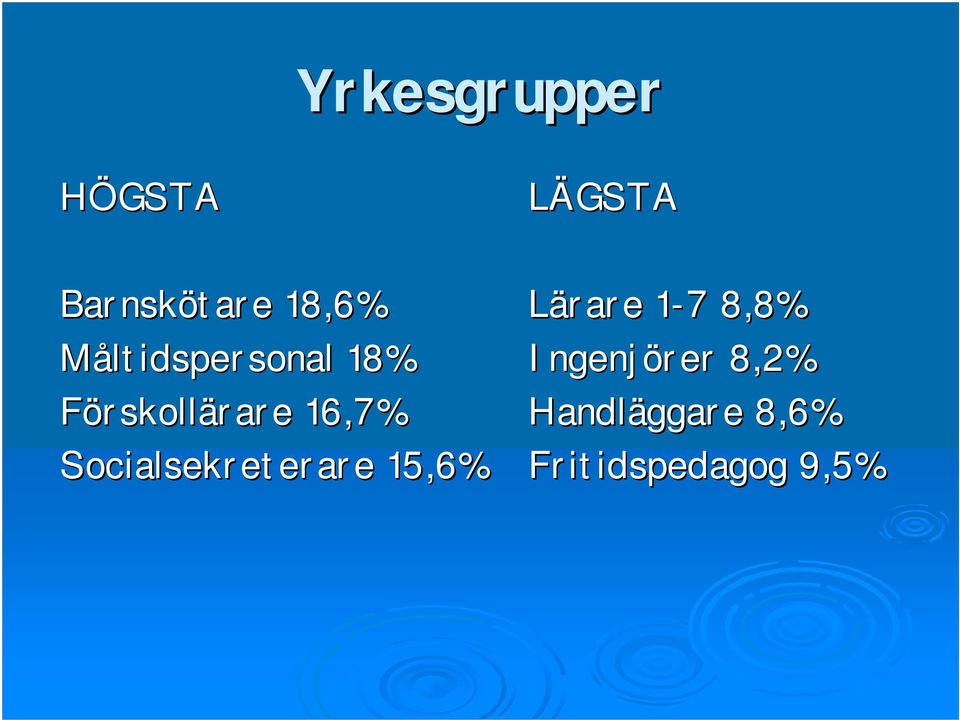 Socialsekreterare 15,6% Lärare 1-71 7 8,8%