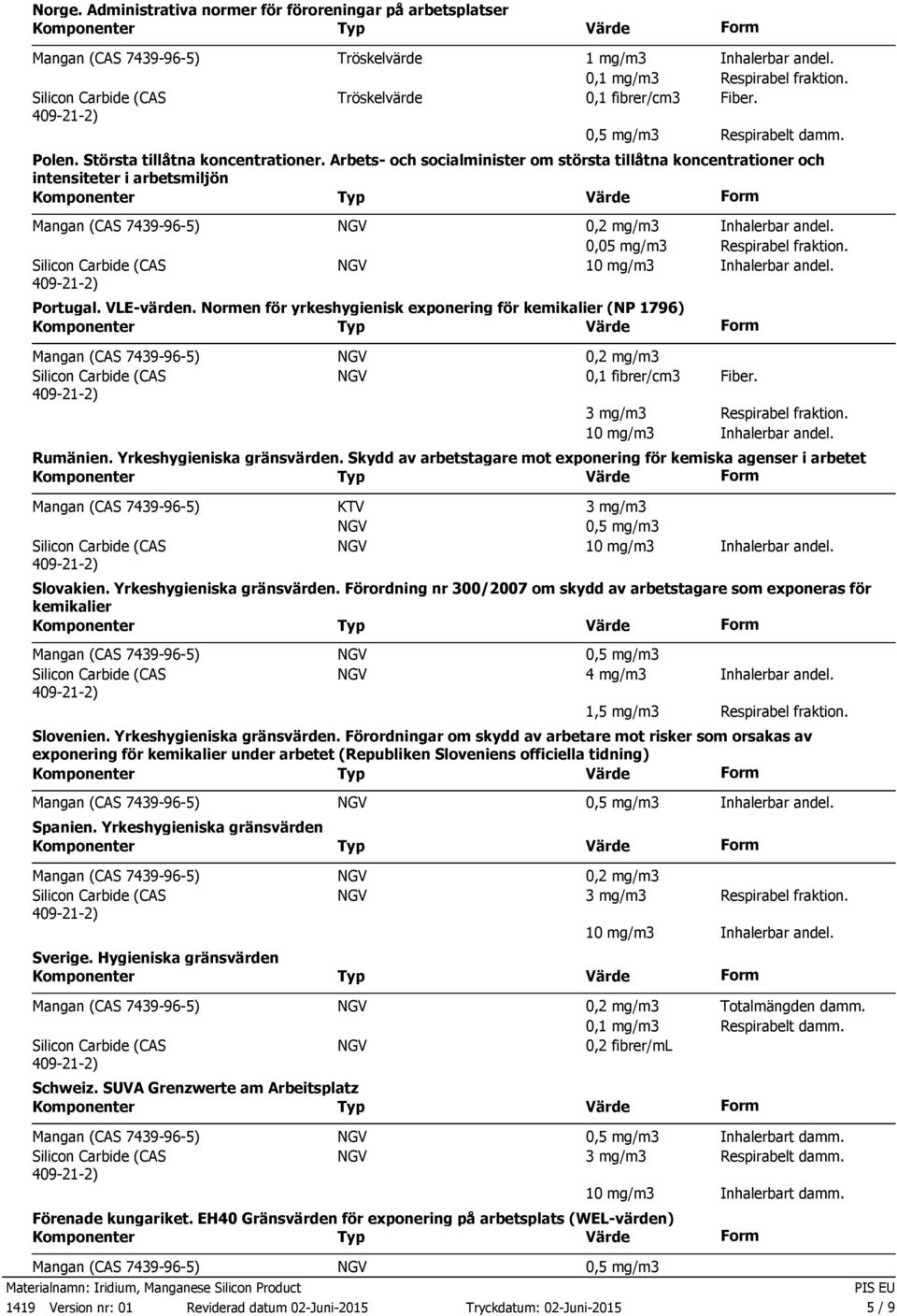 10 mg/m3 Inhalerbar andel. Portugal. VLEvärden. Normen för yrkeshygienisk exponering för kemikalier (NP 1796) 0,2 mg/m3 0,1 fibrer/cm3 Fiber. 3 mg/m3 Respirabel fraktion. 10 mg/m3 Inhalerbar andel.