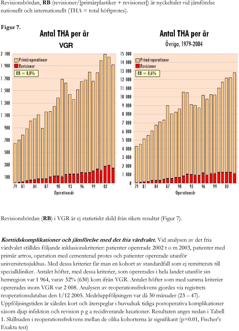 Vid analysen av det fria vårdvalet ställdes följande inklusionskriterier: patienter opererade 2002 t o m 2003, patienter med primär artros, operation med cementerad protes och patienter opererade