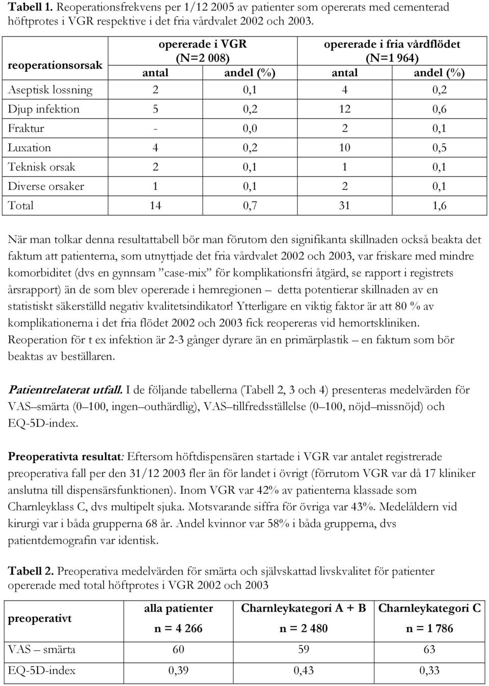 Luxation 4 0,2 10 0,5 Teknisk orsak 2 0,1 1 0,1 Diverse orsaker 1 0,1 2 0,1 Total 14 0,7 31 1,6 När man tolkar denna resultattabell bör man förutom den signifikanta skillnaden också beakta det faktum