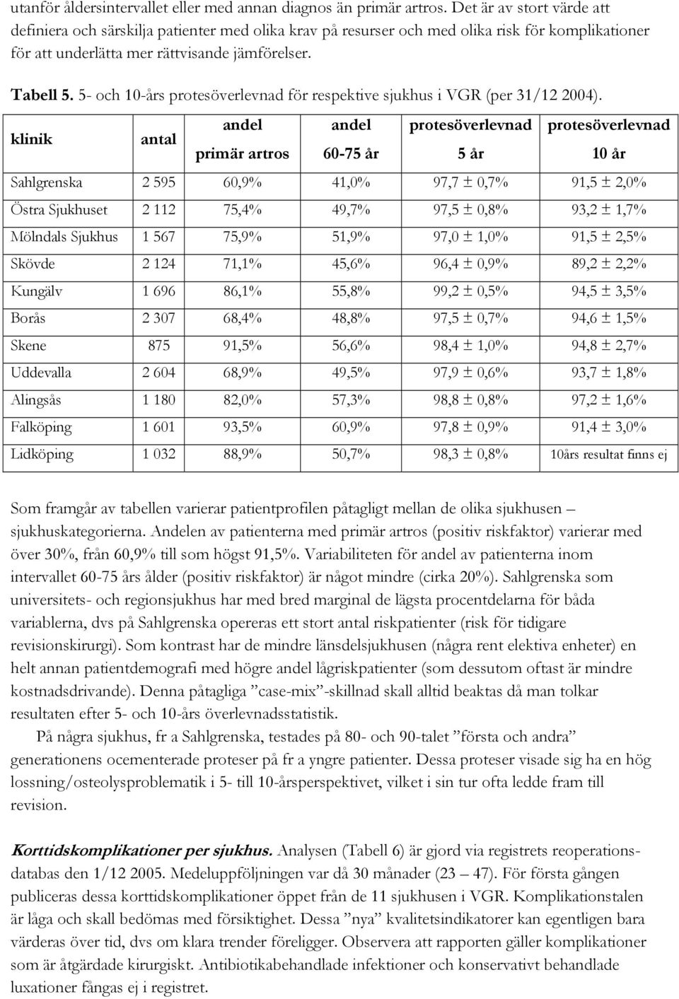 5- och 10-års protesöverlevnad för respektive sjukhus i VGR (per 31/12 2004).