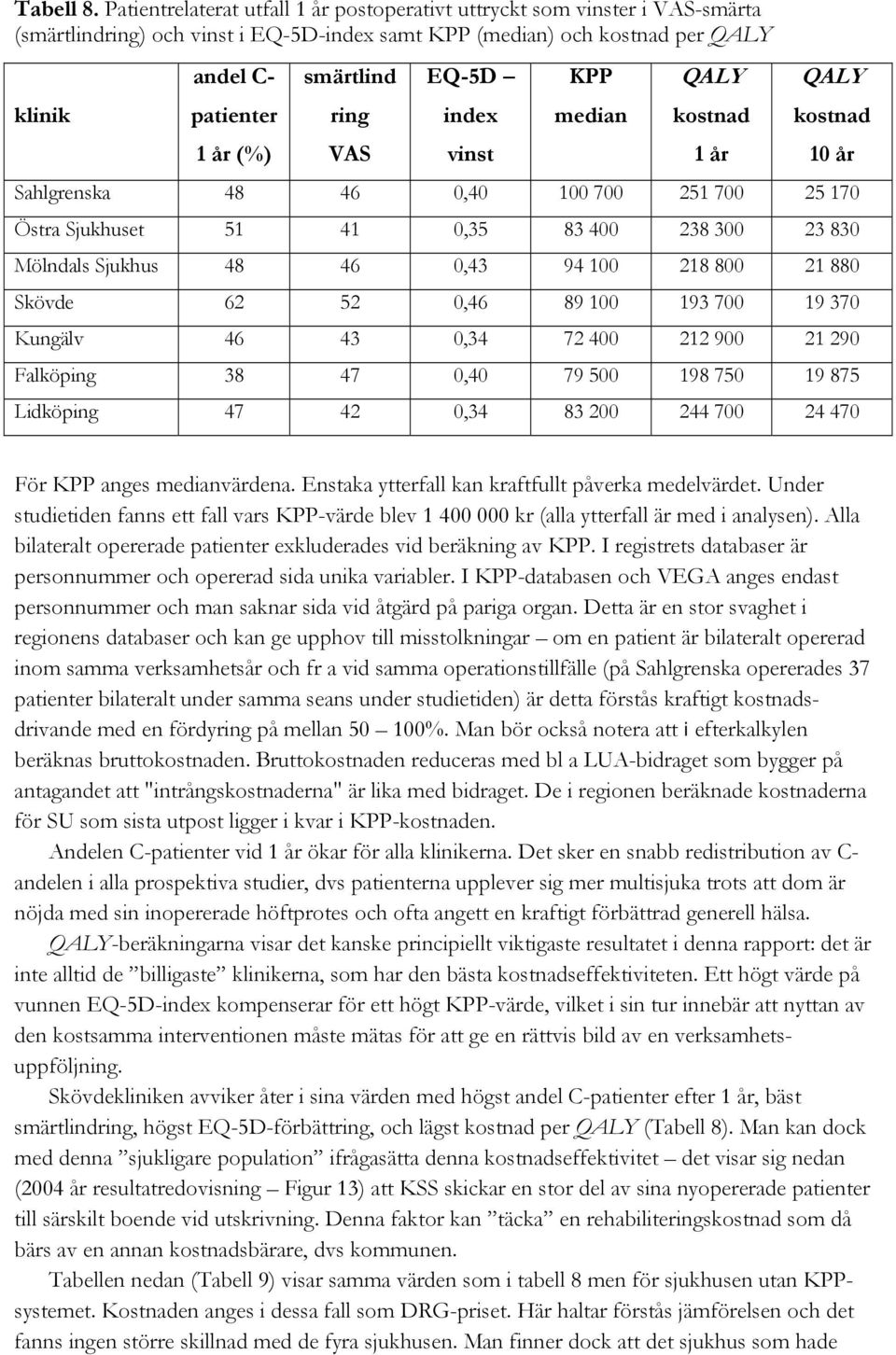 smärtlind ring VAS EQ-5D index vinst KPP median QALY kostnad 1 år QALY kostnad 10 år Sahlgrenska 48 46 0,40 100 700 251 700 25 170 Östra Sjukhuset 51 41 0,35 83 400 238 300 23 830 Mölndals Sjukhus 48