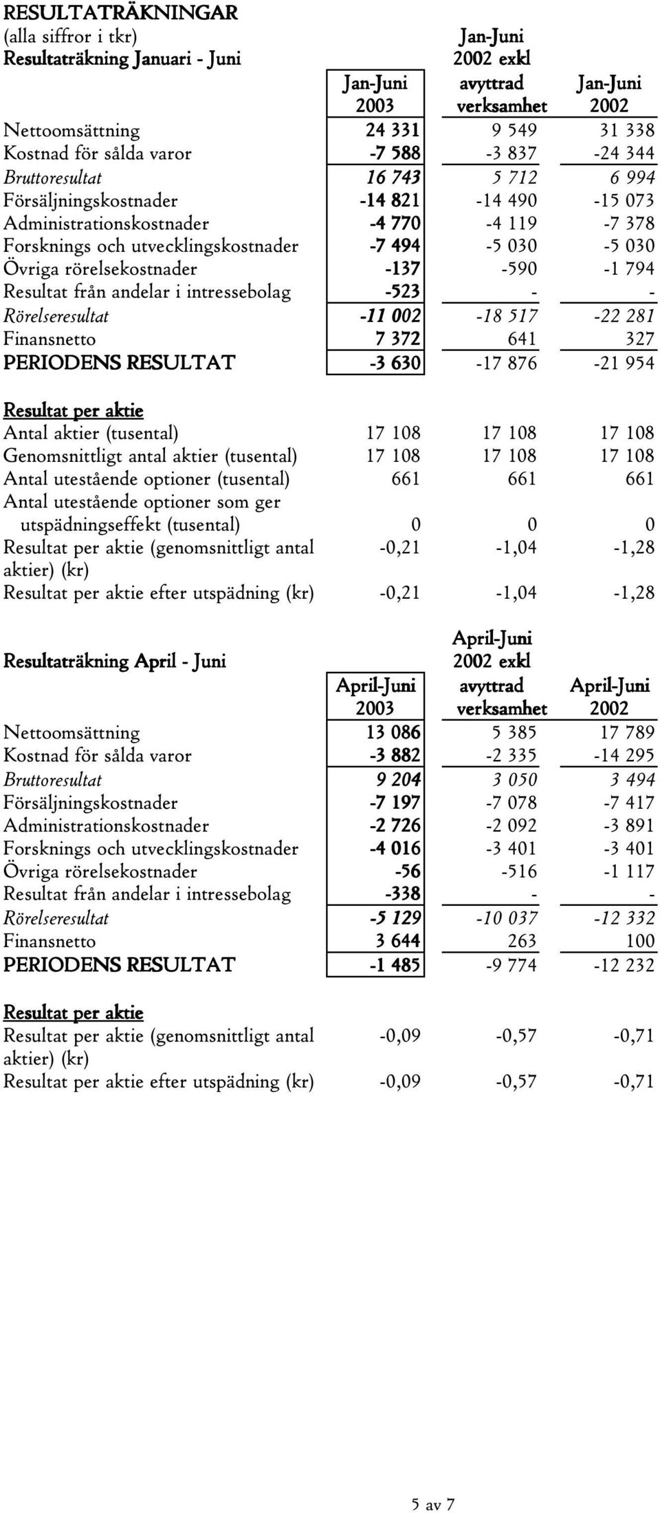 -137-590 -1 794 Resultat från andelar i intressebolag -523 - - Rörelseresultat -11 002-18 517-22 281 Finansnetto 7 372 641 327 PERIODENS RESULTAT -3 630-17 876-21 954 Resultat per aktie Antal aktier