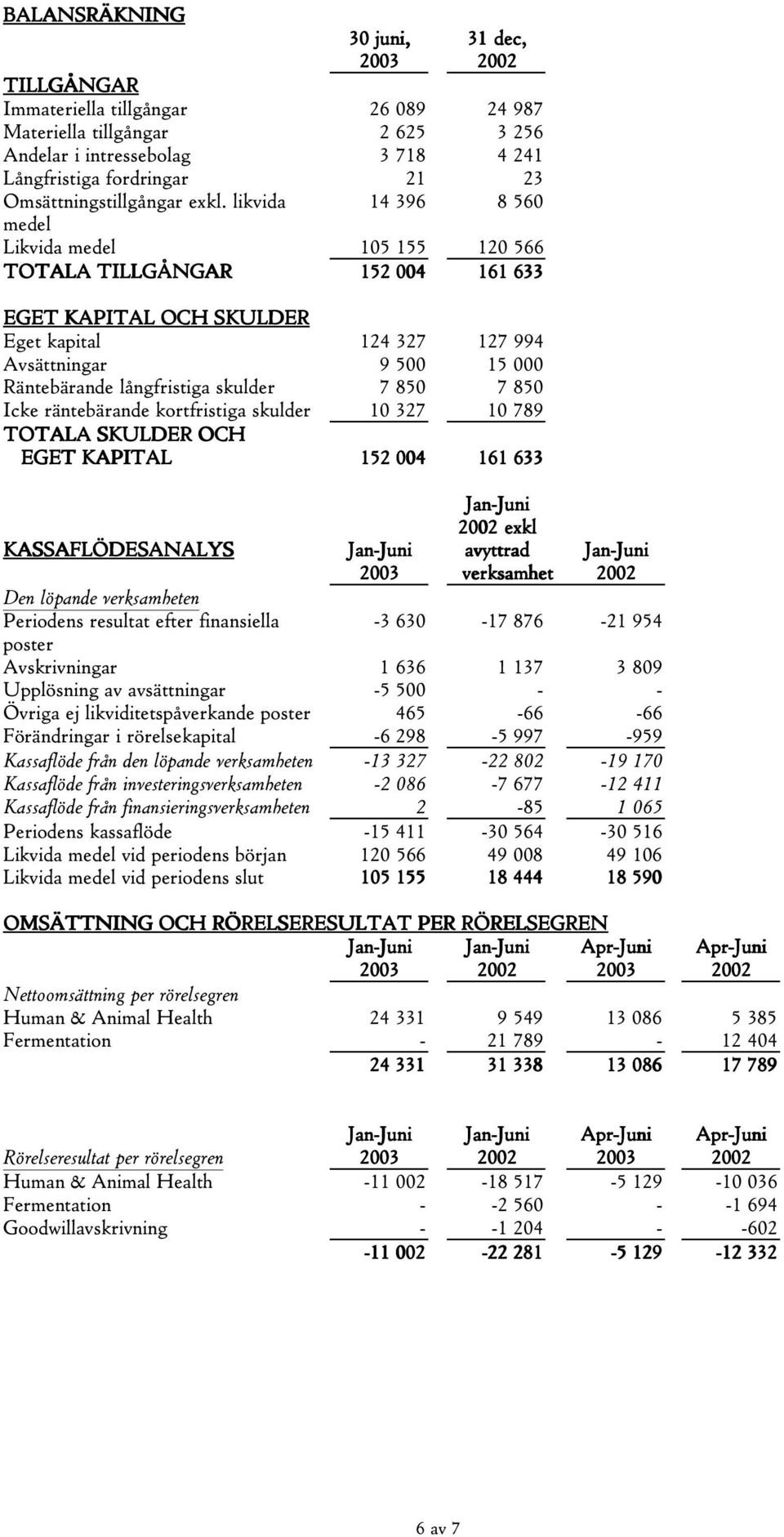 likvida 14 396 8 560 medel Likvida medel 105 155 120 566 TOTALA TILLGÅNGAR 152 004 161 633 EGET KAPITAL OCH SKULDER Eget kapital 124 327 127 994 Avsättningar 9 500 15 000 Räntebärande långfristiga