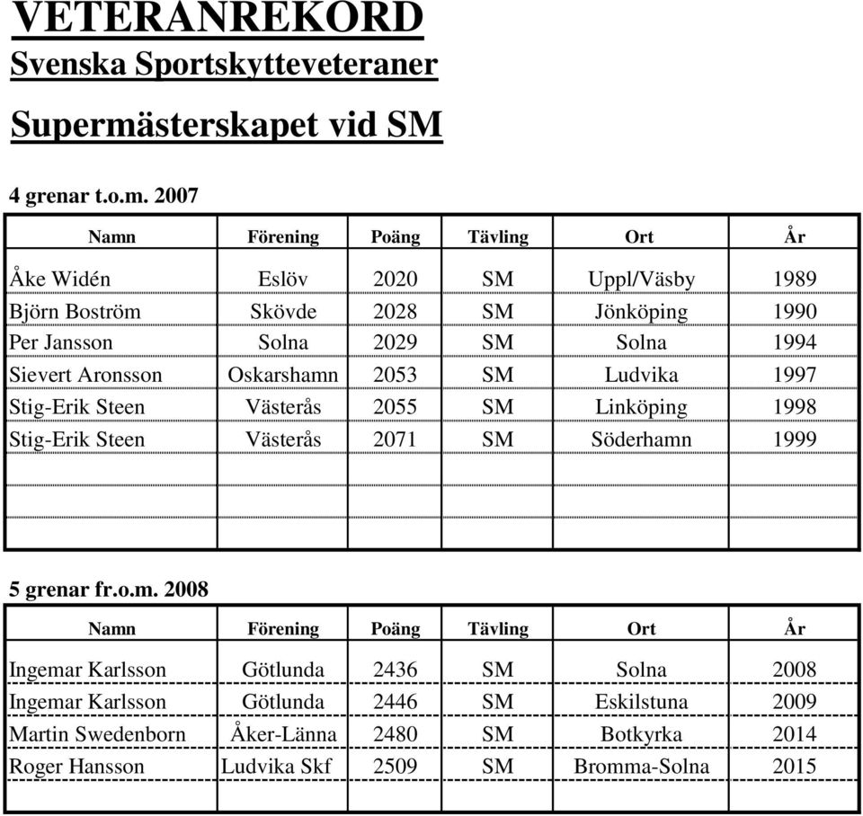 2007 Namn Förening Poäng Tävling Ort År Åke Widén Eslöv 2020 SM Uppl/Väsby 1989 Björn Boström Skövde 2028 SM Jönköping 1990 Per Jansson Solna 2029 SM