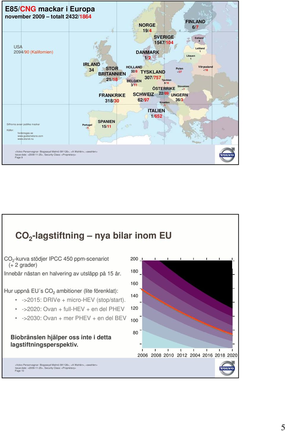 1/652 Tjeckien 6/16 Kroatien /1 Polen -/27 Slovakien -/7 UNGERN 36/3 FINLAND 6/7 Estland 4 Lettland 1 Litauen 1 Vitryssland -/16 Page 9 CO 2 -lagstiftning nya bilar inom EU CO 2 -kurva stödjer IPCC