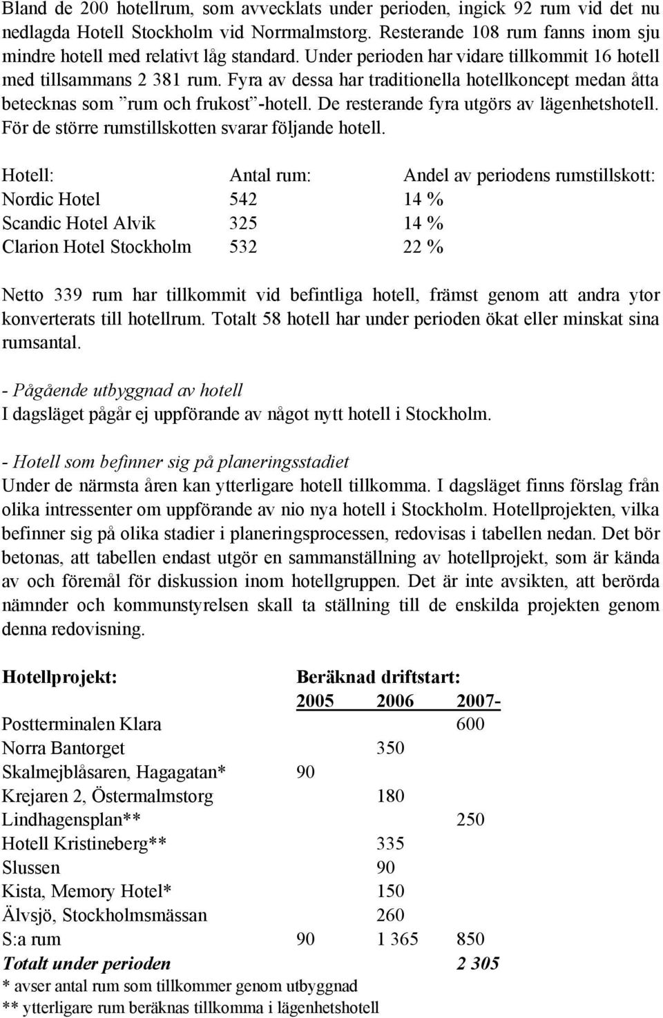 De resterande fyra utgörs av lägenhetshotell. För de större rumstillskotten svarar följande hotell.