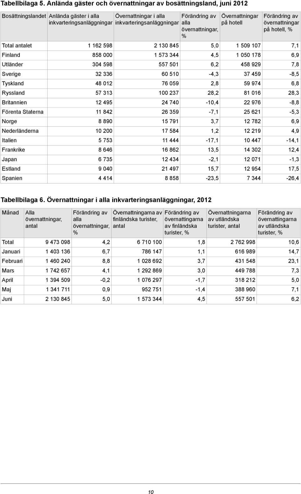 alla inkvarteringsanläggningar 2 130 45 1 573 344 557 501 60 510 76 059 100 237 24 740 26 359 15 791 17 54 11 444 16 62 12 434 21 497 5 alla % 5,0 4,5 6,2-4,3 2, 2,2-10,4-7,1 3,7-17,1 13,5-2,1