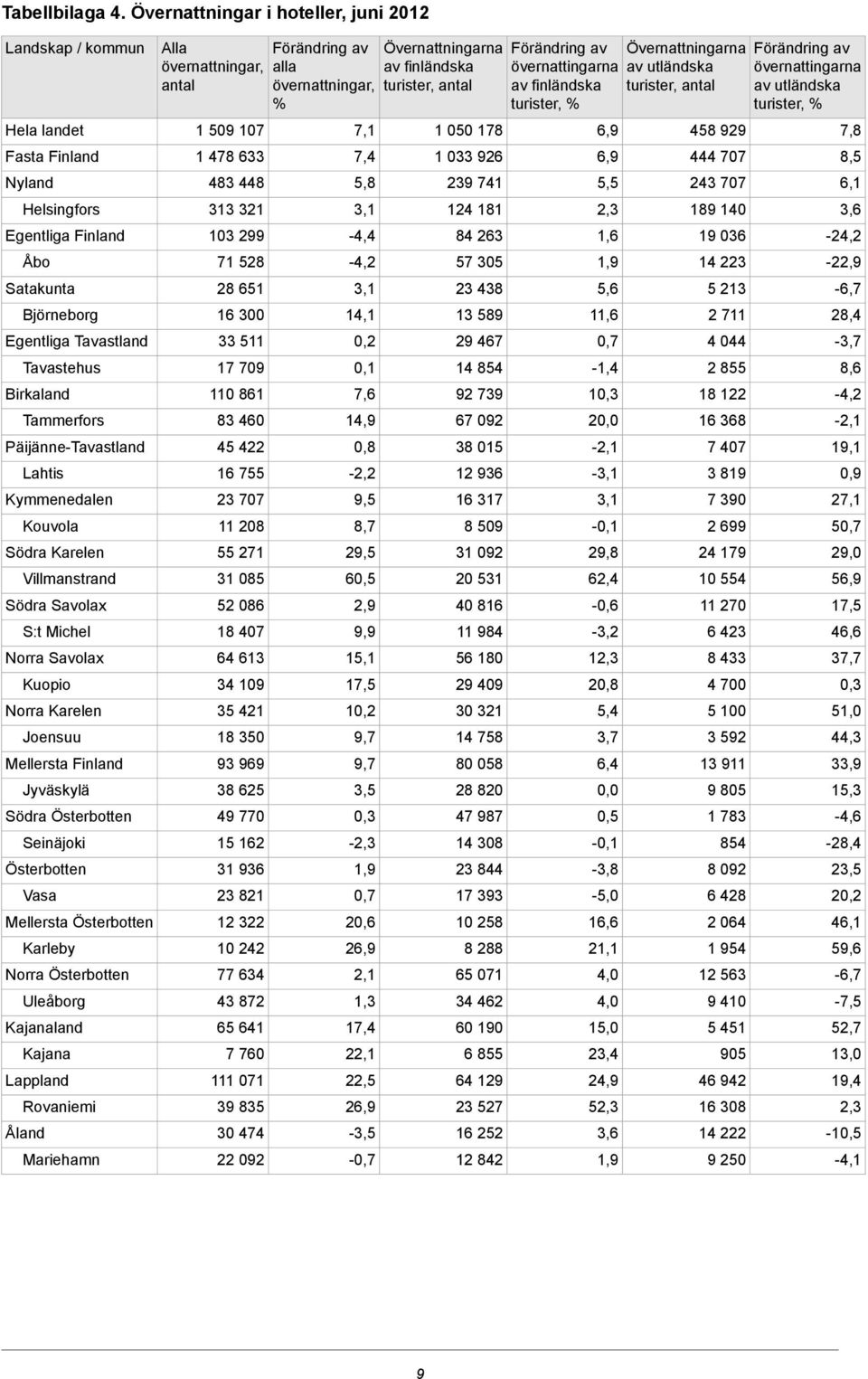 Österbotten Seinäjoki Österbotten Vasa Mellersta Österbotten Karleby Norra Österbotten Uleåborg Kajanaland Kajana Lappland Rovaniemi Åland Mariehamn Alla 1 509 107 1 47 633 43 44 313 321 103 299 71