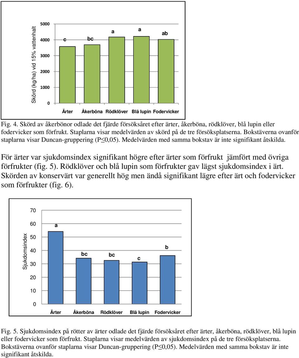 För ärter var sjukdomsindex signifikant högre efter ärter som förfrukt jämfört med övriga förfrukter (fig. 5). Rödklöver och blå lupin som förfrukter gav lägst sjukdomsindex i ärt.