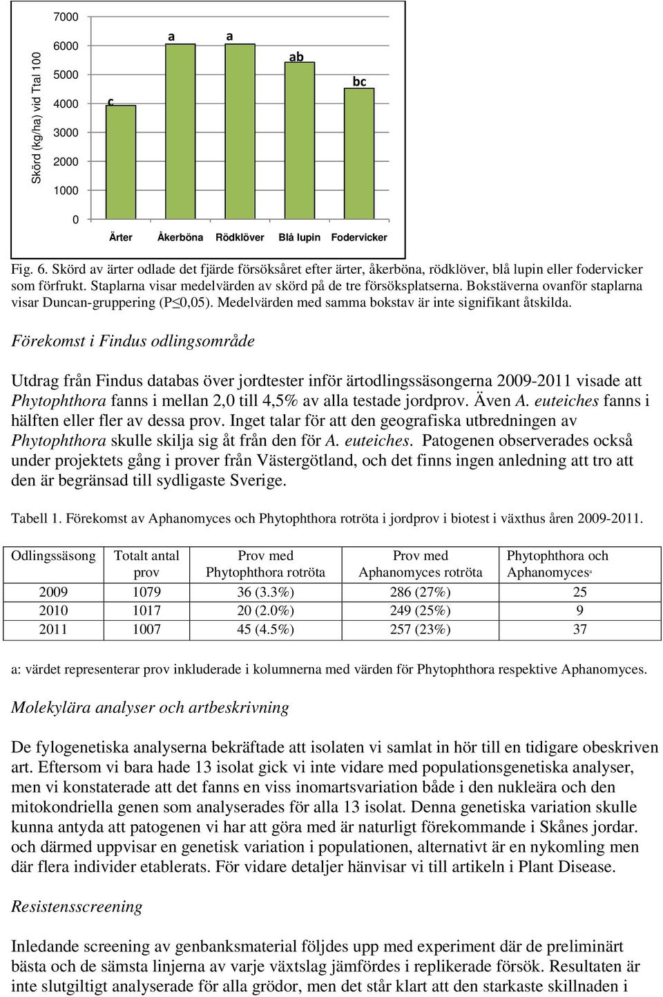 Förekomst i Findus odlingsområde Utdrag från Findus databas över jordtester inför ärtodlingssäsongerna 2009-2011 visade att Phytophthora fanns i mellan 2,0 till 4,5% av alla testade jordprov. Även A.