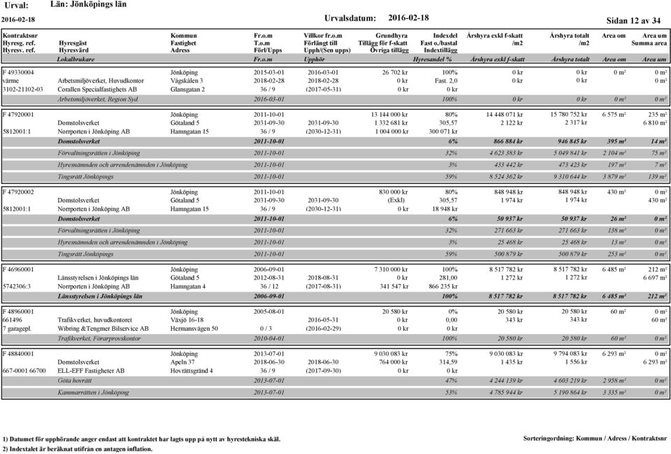 Förvaltningsrätten i Hyresnämnden och arrendenämnden i Tingsrätt s 26 702 kr 100% Fast.