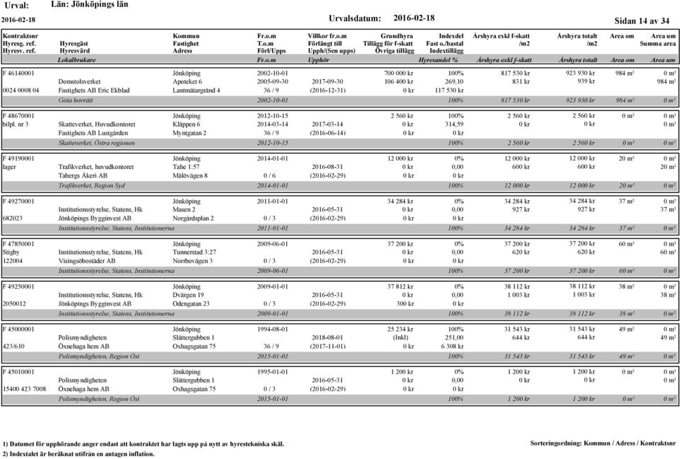nr 3 F 49190001 lager 2012-10-15 Skatteverket, Huvudkontoret Kläppen 6 2014-03-14 2017-03-14 s AB Lustgården Myntgatan 2 36 / 9 (2016-06-14) Skatteverket, Östra regionen 2014-01-01 Trafikverket,
