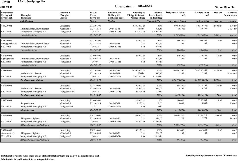 2027-12-31 5752378:2 Norrporten i AB Vallgatan 5 36 / 24 (2025-12-31) Häktet F 49500001 2010-05-01 6 garageplatse Kriminalvården, Huvudkontor Götaland 5 2016-04-30 2019-04-30 5752215:1 Norrporten i