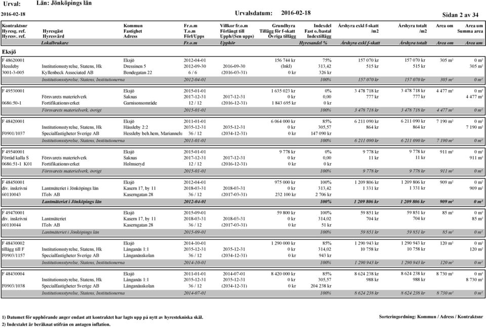 Garnisonsområde 12 / 12 (2016-12-31) Försvarets materielverk, övrigt F 48420001 2011-01-01 Institutionsstyrelse, Statens, Hk Hässleby 2:2 2035-12-31 2035-12-31 F0901/1037 Specialfastigheter Sverige