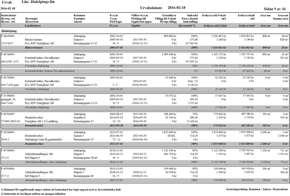 46750001 2003-04-01 Kriminalvården, Huvudkontor Gripen 6 2016-07-01 664-7-624 gara ELL-EFF er AB Barnarpsgatan 13-21 3 / 3 (2016-04-01) Frivården F 47190001 2002-10-01 garagepl.