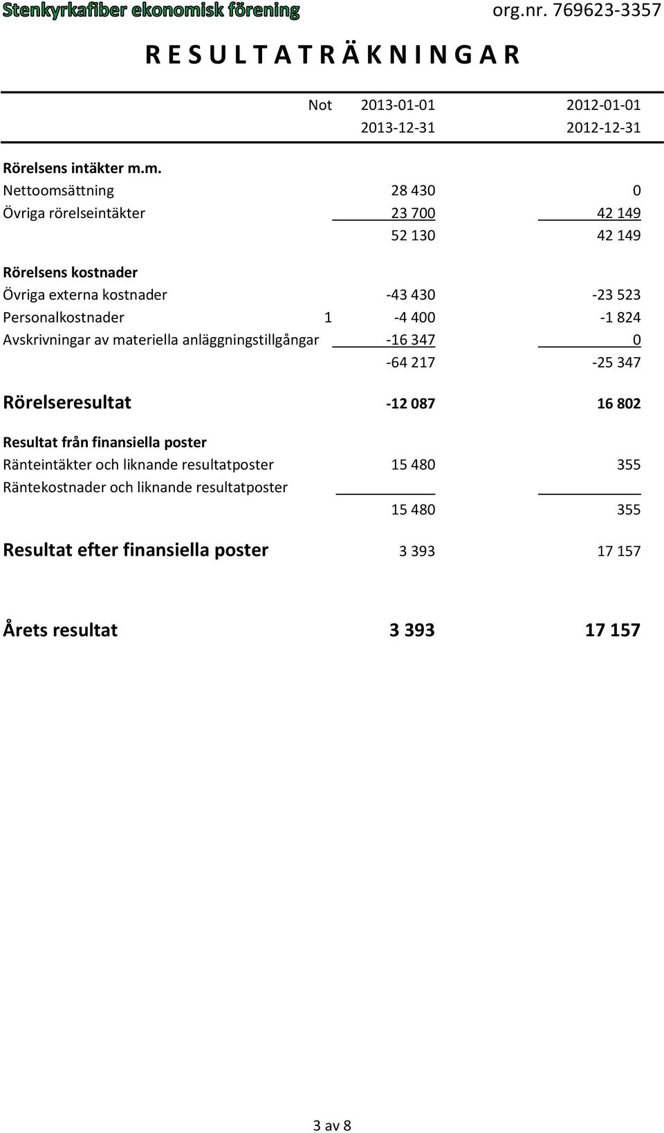 Personalkostnader 1-4 400-1 824 Avskrivningar av materiella anläggningstillgångar -16 347 0-64 217-25 347 Rörelseresultat -12 087 16 802 Resultat