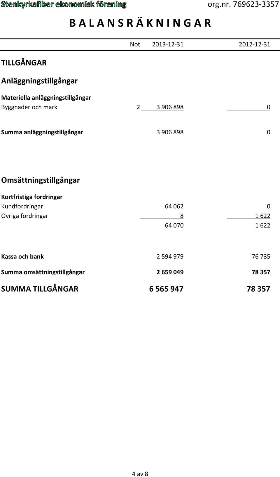Omsättningstillgångar Kortfristiga fordringar Kundfordringar 64 062 0 Övriga fordringar 8 1 622 64 070 1