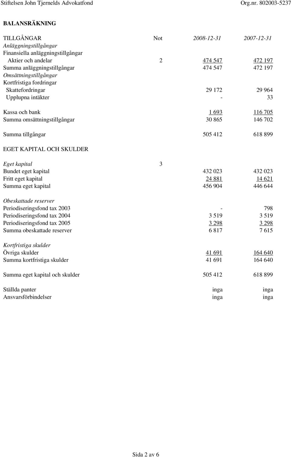 618 899 EGET KAPITAL OCH SKULDER Eget kapital 3 Bundet eget kapital 432 023 432 023 Fritt eget kapital 24 881 14 621 Summa eget kapital 456 904 446 644 Obeskattade reserver Periodiseringsfond tax