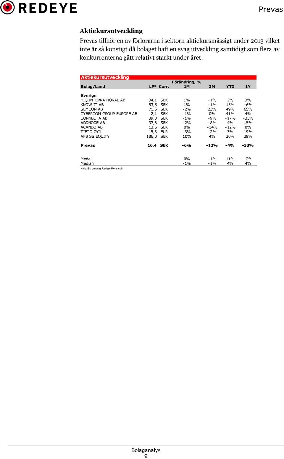 1M 3M YTD 1Y Sverige HIQ INTERNATIONAL AB 34,1 SEK 1% -1% 2% 3% KNOW IT AB 53,5 SEK 1% -1% 15% -6% SEMCON AB 71,5 SEK -2% 23% 49% 65% CYBERCOM GROUP EUROPE AB 2,1 SEK -1% 0% 41% 4%