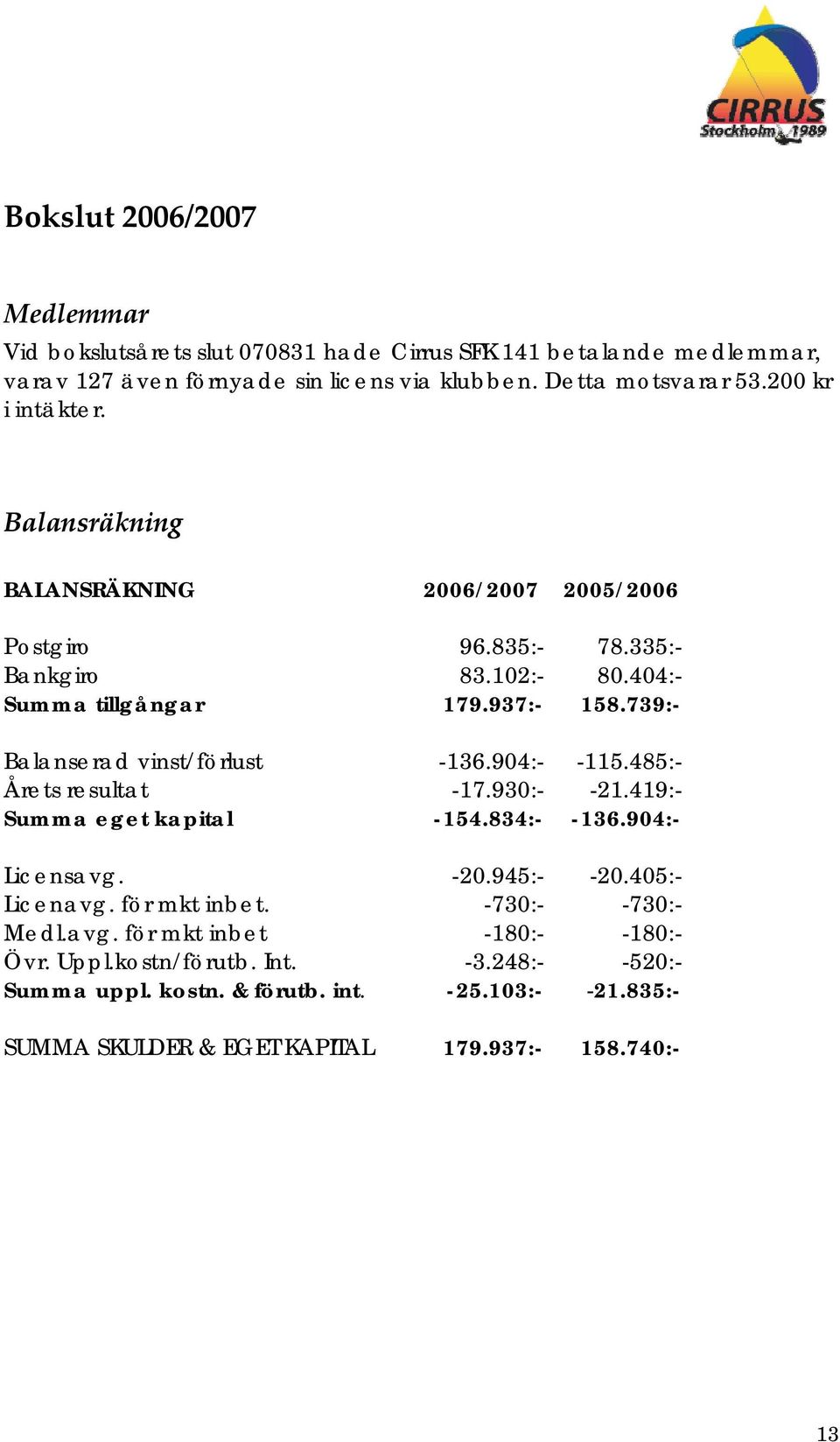 739:- Balanserad vinst/förlust -136.904:- -115.485:- Årets resultat -17.930:- -21.419:- Summa eget kapital -154.834:- -136.904:- Licensavg. -20.945:- -20.405:- Licenavg.