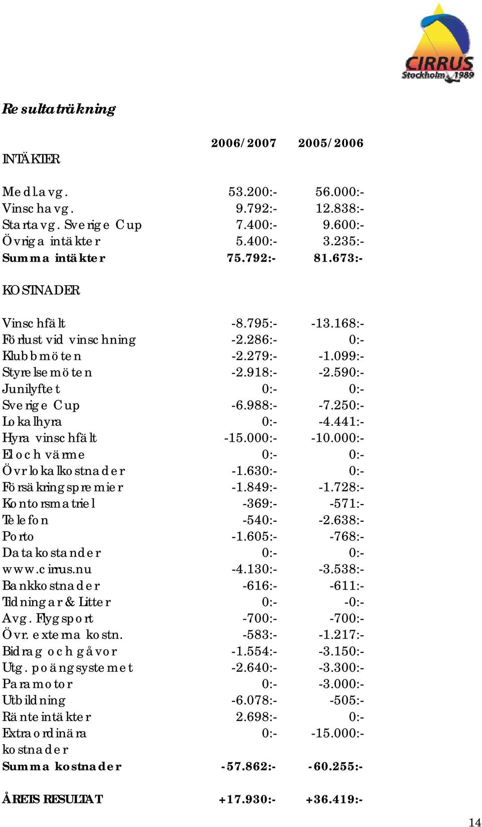 250:- Lokalhyra 0:- -4.441:- Hyra vinschfält -15.000:- -10.000:- El och värme 0:- 0:- Övr lokalkostnader -1.630:- 0:- Försäkringspremier -1.849:- -1.