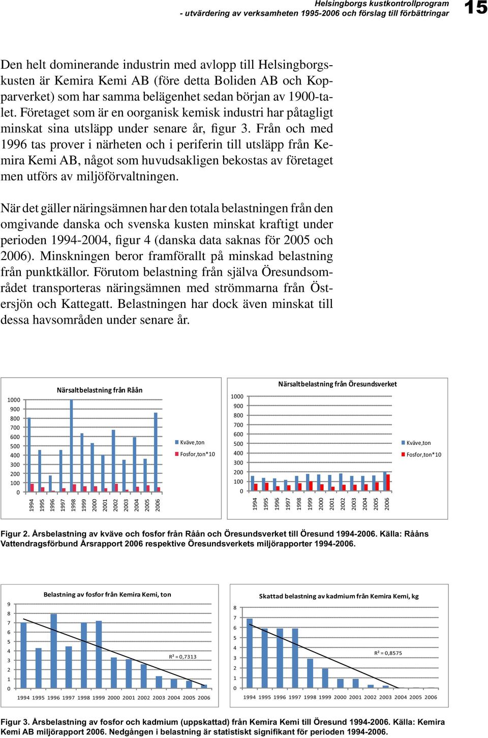 Från och med 1996 tas prover i närheten och i periferin till utsläpp från Kemira Kemi AB, något som huvudsakligen bekostas av företaget men utförs av miljöförvaltningen.