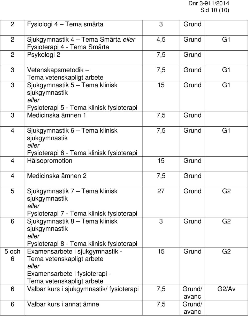 sjukgymnastik Fysioterapi 6 - Tema klinisk fysioterapi 4 Hälsopromotion 15 Grund 4 Medicinska ämnen 2 7,5 Grund 5 Sjukgymnastik 7 Tema klinisk sjukgymnastik Fysioterapi 7 - Tema klinisk fysioterapi 6