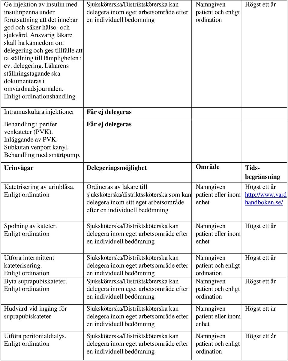 Enligt shandling Intramuskulära injektioner Behandling i perifer venkateter (PVK). Inläggande av PVK. Subkutan venport kanyl. Behandling med smärtpump.