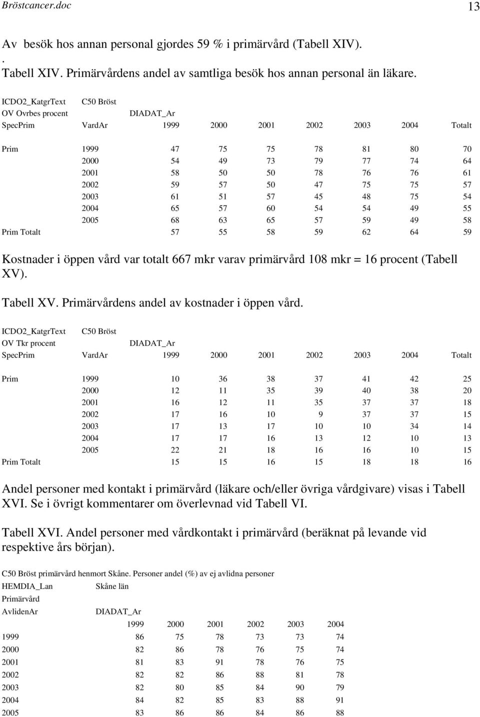 75 57 2003 61 51 57 45 48 75 54 2004 65 57 60 54 54 49 55 2005 68 63 65 57 59 49 58 Prim Totalt 57 55 58 59 62 64 59 Kostnader i öppen vård var totalt 667 mkr varav primärvård 108 mkr = 16 procent