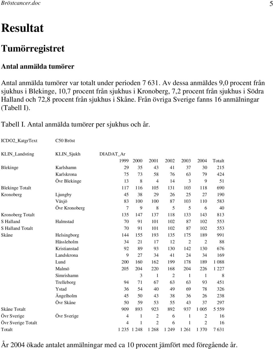 Från övriga Sverige fanns 16 anmälningar (Tabell I). Tabell I. Antal anmälda tumörer per sjukhus och år.