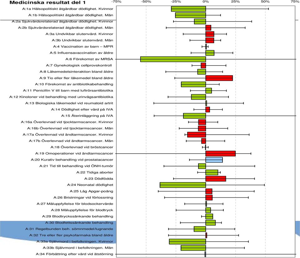 Män A:4 Vaccination av barn MPR A:5 Influensavaccination av äldre A:6 Förekomst av MRSA A:7 Gynekologisk cellprovskontroll A:8 Läkemedelsinteraktion bland äldre A:9 Tio eller fler läkemedel bland