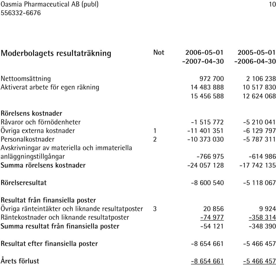 och immateriella anläggningstillgångar -766 975-614 986 Summa rörelsens kostnader -24 057 128-17 742 135 Rörelseresultat -8 600 540-5 118 067 Resultat från finansiella poster Övriga ränteintäkter och