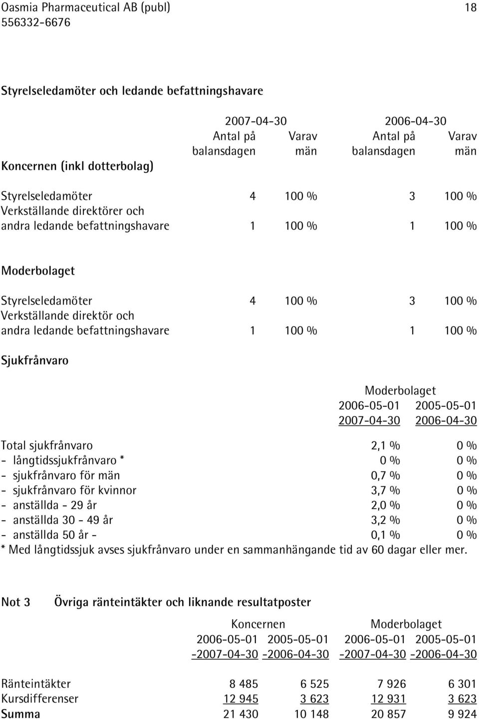 befattningshavare 1 100 % 1 100 % Sjukfrånvaro 2007-04-30 2006-04-30 Total sjukfrånvaro 2,1 % 0 % - långtidssjukfrånvaro * 0 % 0 % - sjukfrånvaro för män 0,7 % 0 % - sjukfrånvaro för kvinnor 3,7 % 0