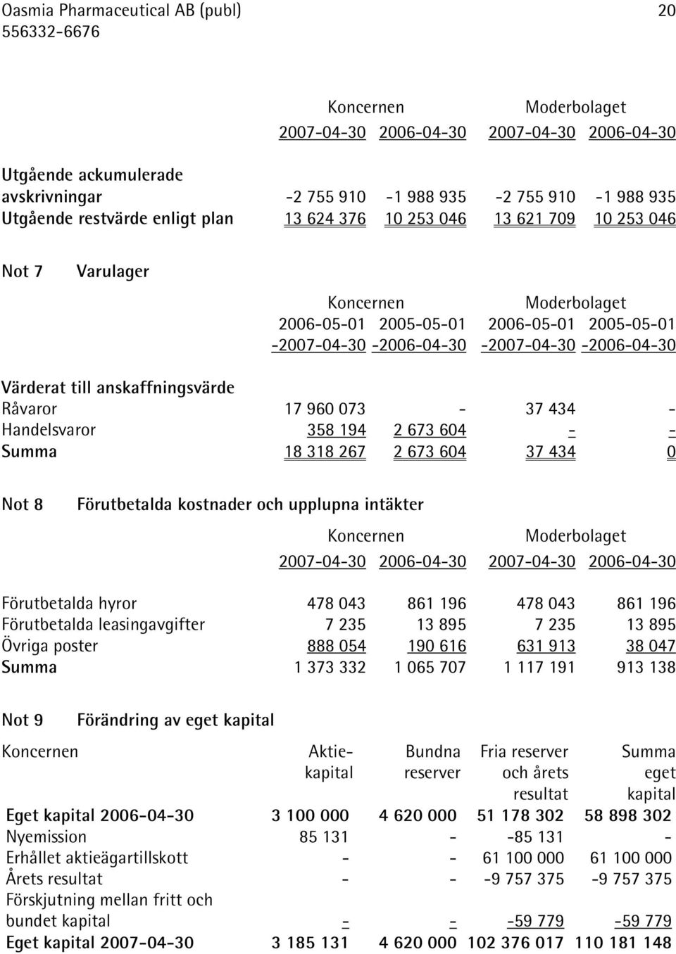 kostnader och upplupna intäkter 2007-04-30 2006-04-30 2007-04-30 2006-04-30 Förutbetalda hyror 478 043 861 196 478 043 861 196 Förutbetalda leasingavgifter 7 235 13 895 7 235 13 895 Övriga poster 888