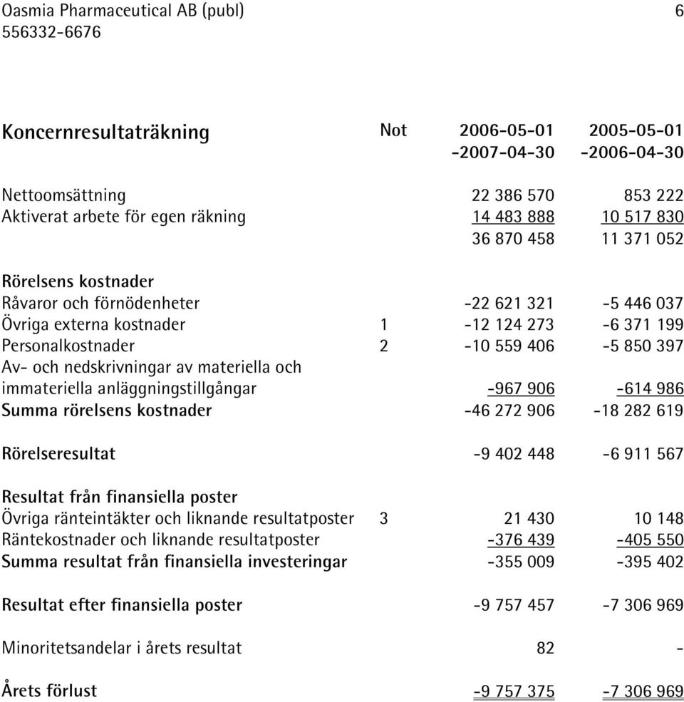 av materiella och immateriella anläggningstillgångar -967 906-614 986 Summa rörelsens kostnader -46 272 906-18 282 619 Rörelseresultat -9 402 448-6 911 567 Resultat från finansiella poster Övriga