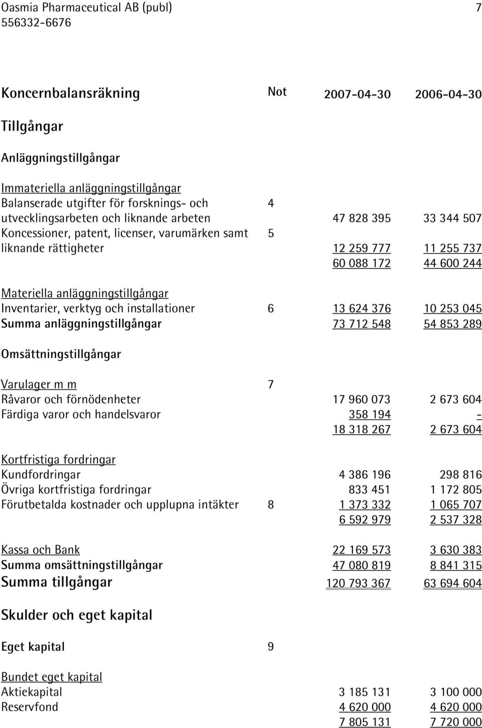 anläggningstillgångar Inventarier, verktyg och installationer 6 13 624 376 10 253 045 Summa anläggningstillgångar 73 712 548 54 853 289 Omsättningstillgångar Varulager m m 7 Råvaror och förnödenheter