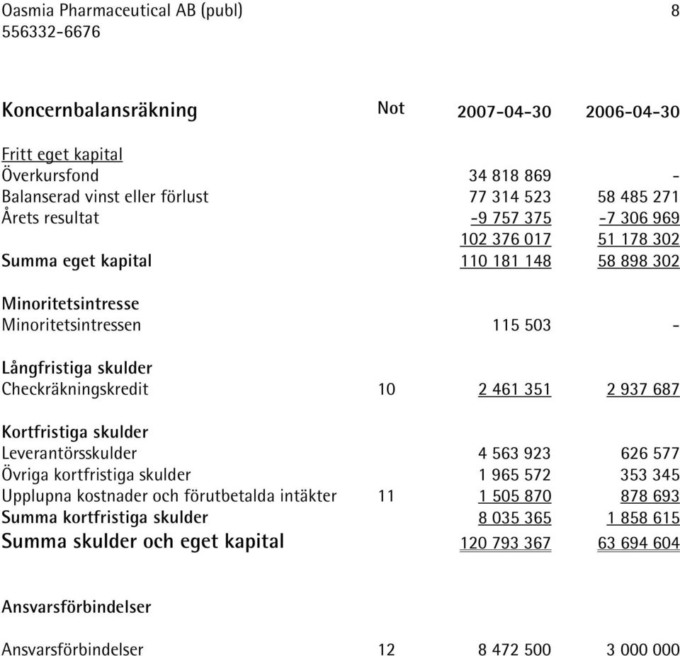 Checkräkningskredit 10 2 461 351 2 937 687 Kortfristiga skulder Leverantörsskulder 4 563 923 626 577 Övriga kortfristiga skulder 1 965 572 353 345 Upplupna kostnader och