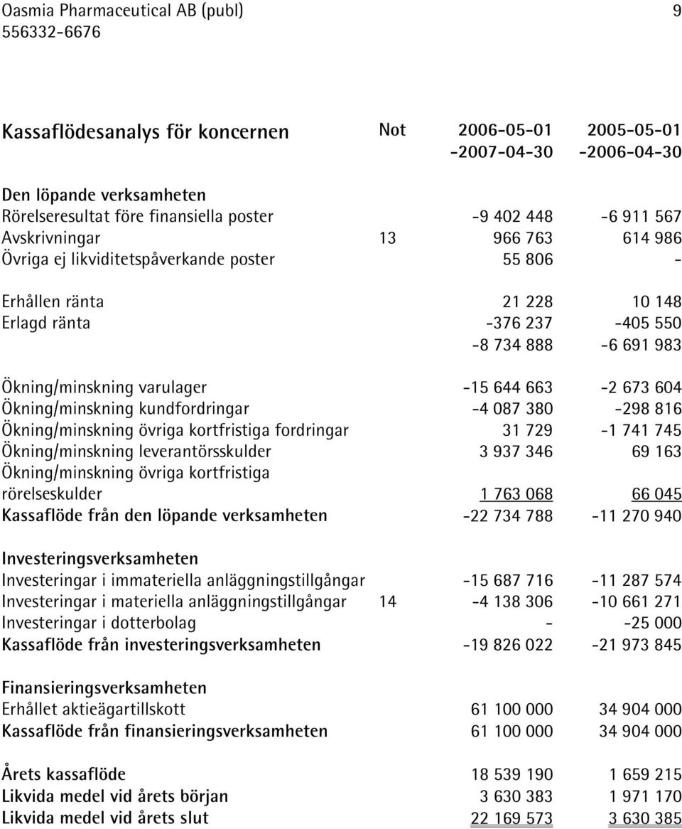 663-2 673 604 Ökning/minskning kundfordringar -4 087 380-298 816 Ökning/minskning övriga kortfristiga fordringar 31 729-1 741 745 Ökning/minskning leverantörsskulder 3 937 346 69 163 Ökning/minskning